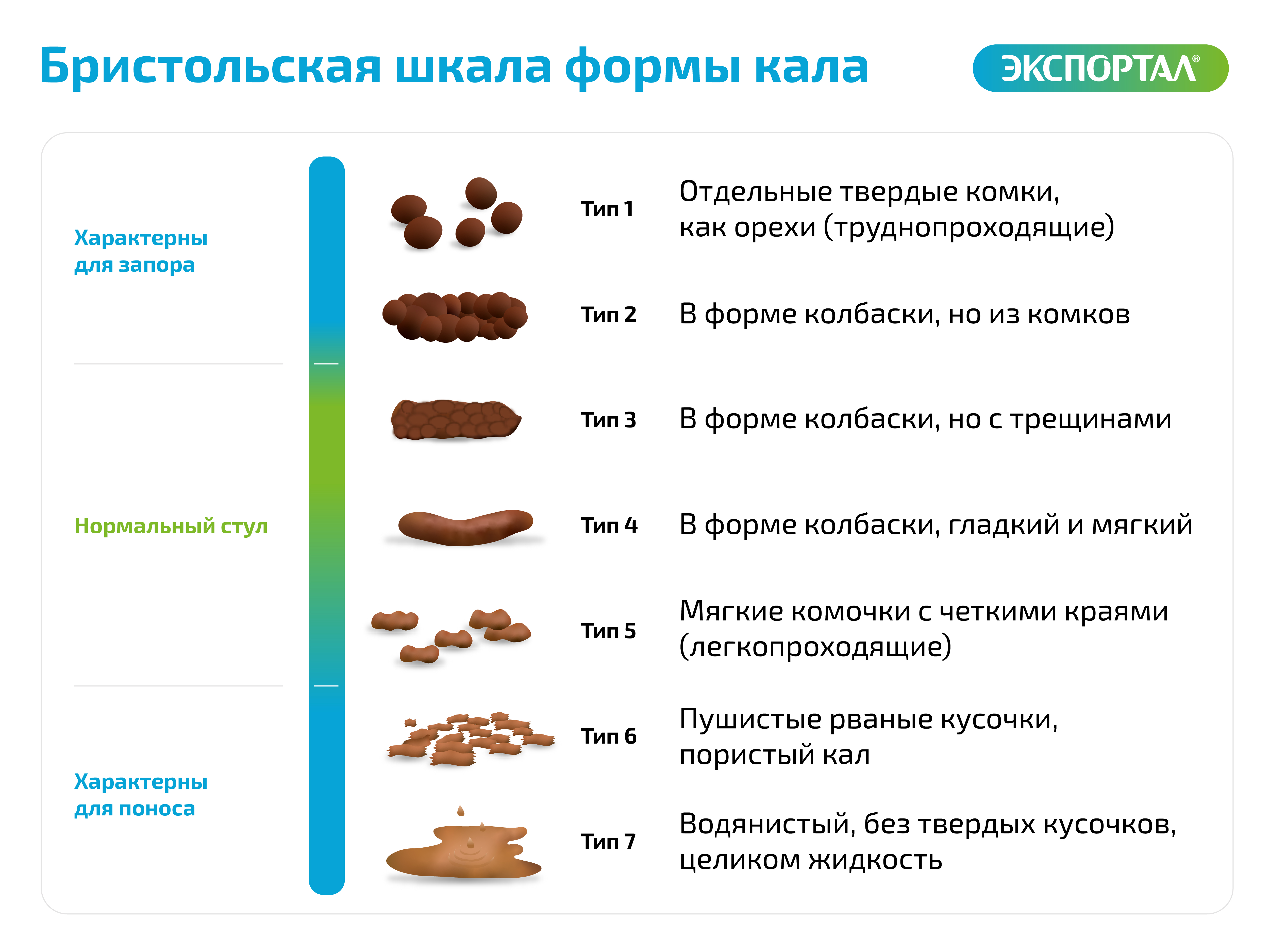 Форма кала по Бристольской шкале